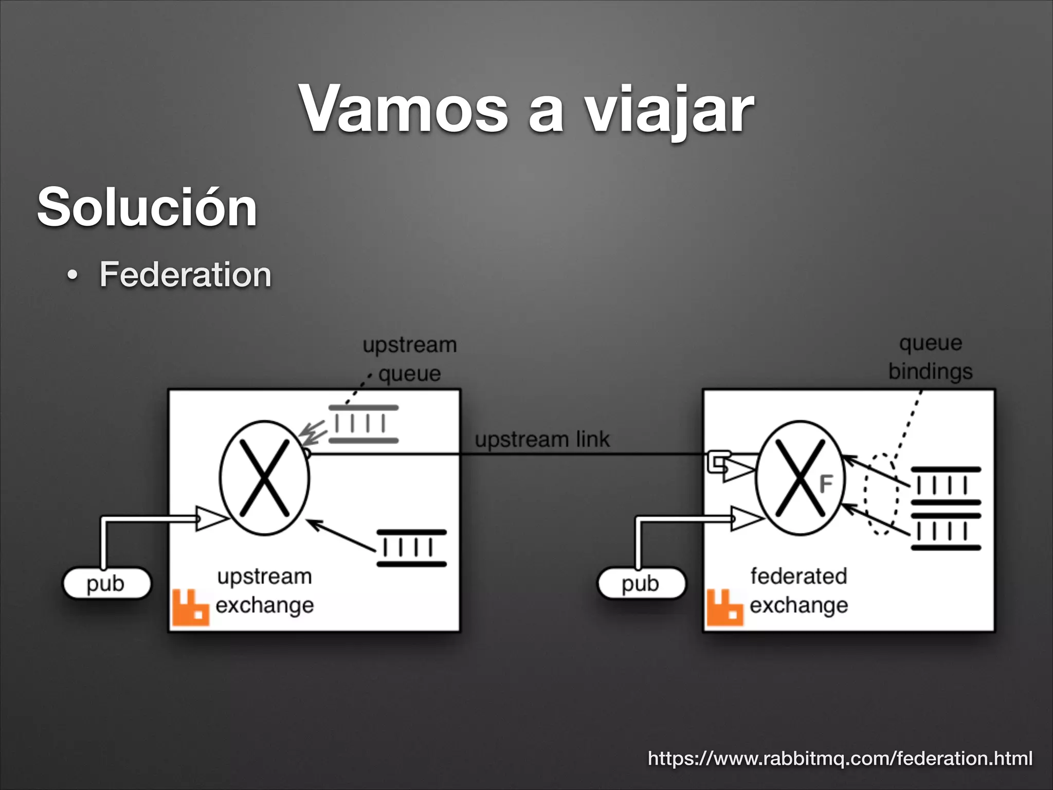 Diferencias de Velocidad
Causa
• Algoritmo de round robin de las colas.
Mensaje1
Mensaje2
Mensaje3
Mensaje4
Mensaje5
Mensaje6
Productor
http://www.cloudamqp.com/
 