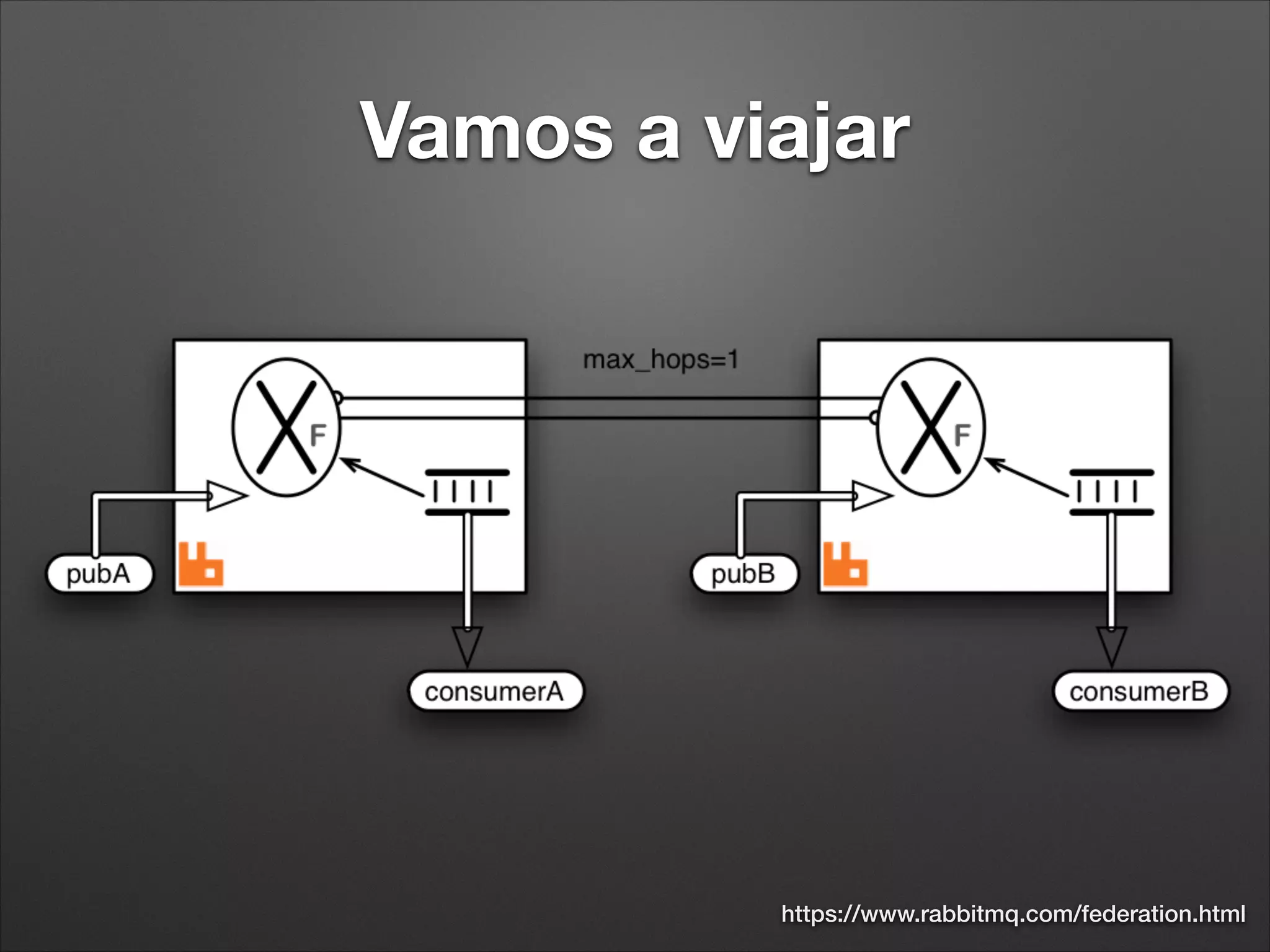 Diferencias de Velocidad
Causa
• Algoritmo de round robin de las colas.
Mensaje1
Mensaje2
Mensaje3
Mensaje4
Mensaje5
Mensaje6
Productor
http://www.cloudamqp.com/
 