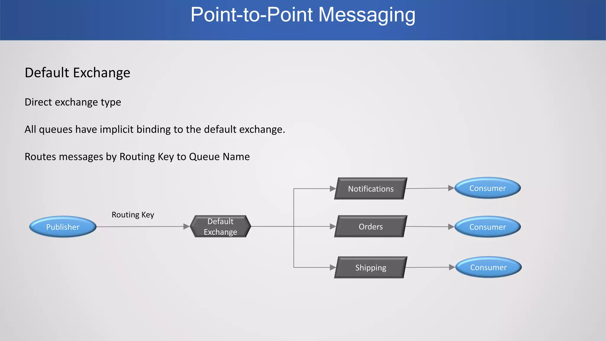 Point-to-Point Messaging
Default Exchange
Direct exchange type
All queues have implicit binding to the default exchange.
Routes messages by Routing Key to Queue Name
Publisher
Default
Exchange
Orders Consumer
Notifications
Shipping Consumer
Consumer
Routing Key
 