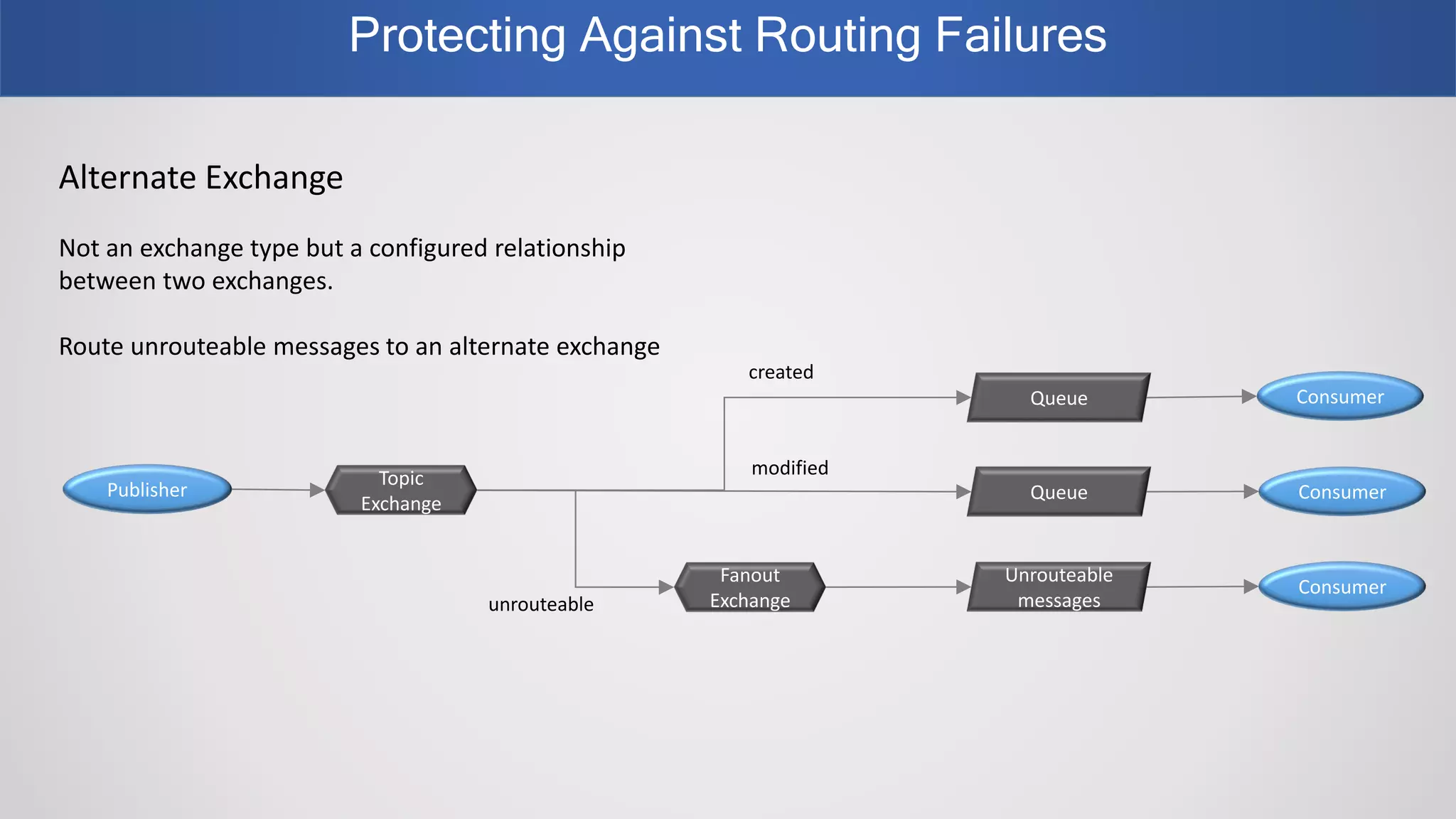 Protecting Against Routing Failures
Alternate Exchange
Not an exchange type but a configured relationship
between two exchanges.
Route unrouteable messages to an alternate exchange
Publisher
Topic
Exchange
Queue Consumer
Queue
Unrouteable
messages
Consumer
Consumer
created
modified
Fanout
Exchangeunrouteable
 