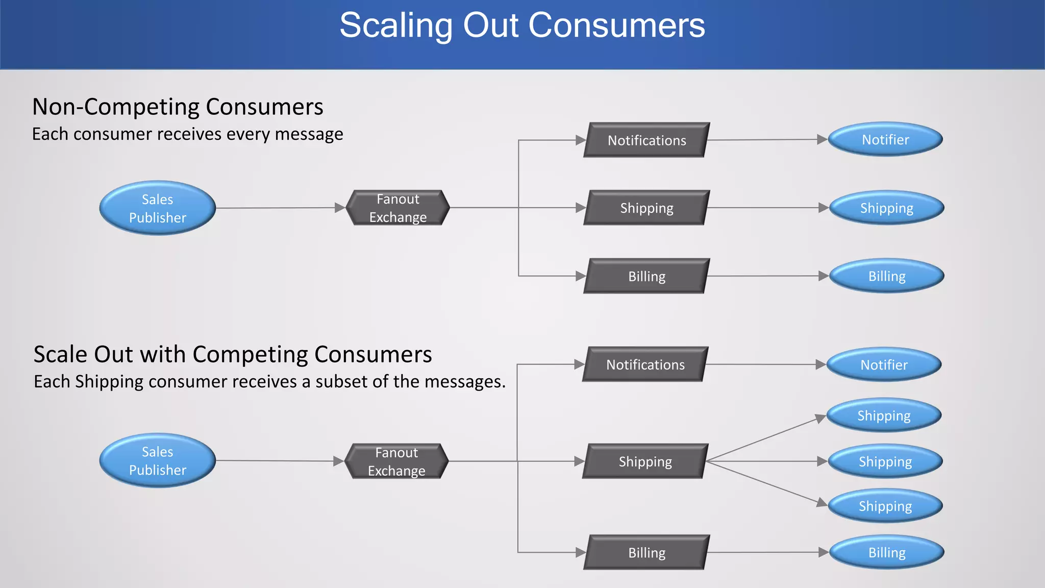 Scaling Out Consumers
Fanout
Exchange
Shipping Shipping
Non-Competing Consumers
Each consumer receives every message
Scale Out with Competing Consumers
Each Shipping consumer receives a subset of the messages.
Notifications
Billing Billing
Notifier
Sales
Publisher
Fanout
Exchange
Shipping Shipping
Shipping
Shipping
Notifications Notifier
Billing Billing
Sales
Publisher
 