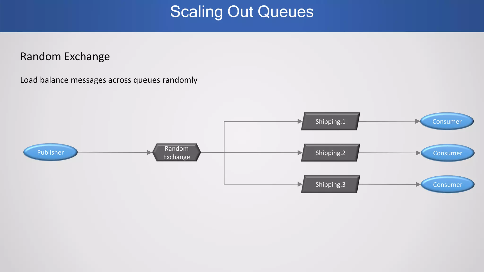 Scaling Out Queues
Random Exchange
Load balance messages across queues randomly
Publisher
Random
Exchange
Shipping.2 Consumer
Shipping.1
Shipping.3 Consumer
Consumer
 
