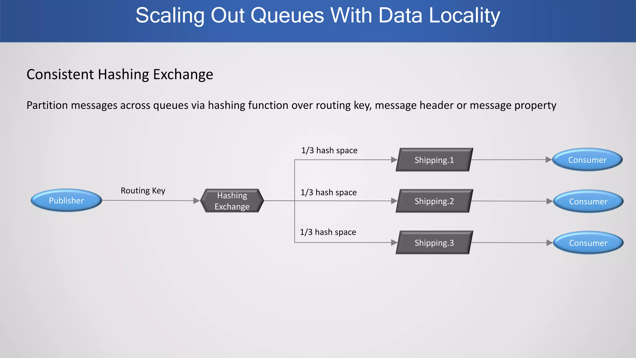 Scaling Out Queues With Data Locality
Consistent Hashing Exchange
Partition messages across queues via hashing function over routing key, message header or message property
Publisher
Hashing
Exchange
Shipping.2 Consumer
Shipping.1
Shipping.3 Consumer
Consumer
Routing Key
1/3 hash space
1/3 hash space
1/3 hash space
 