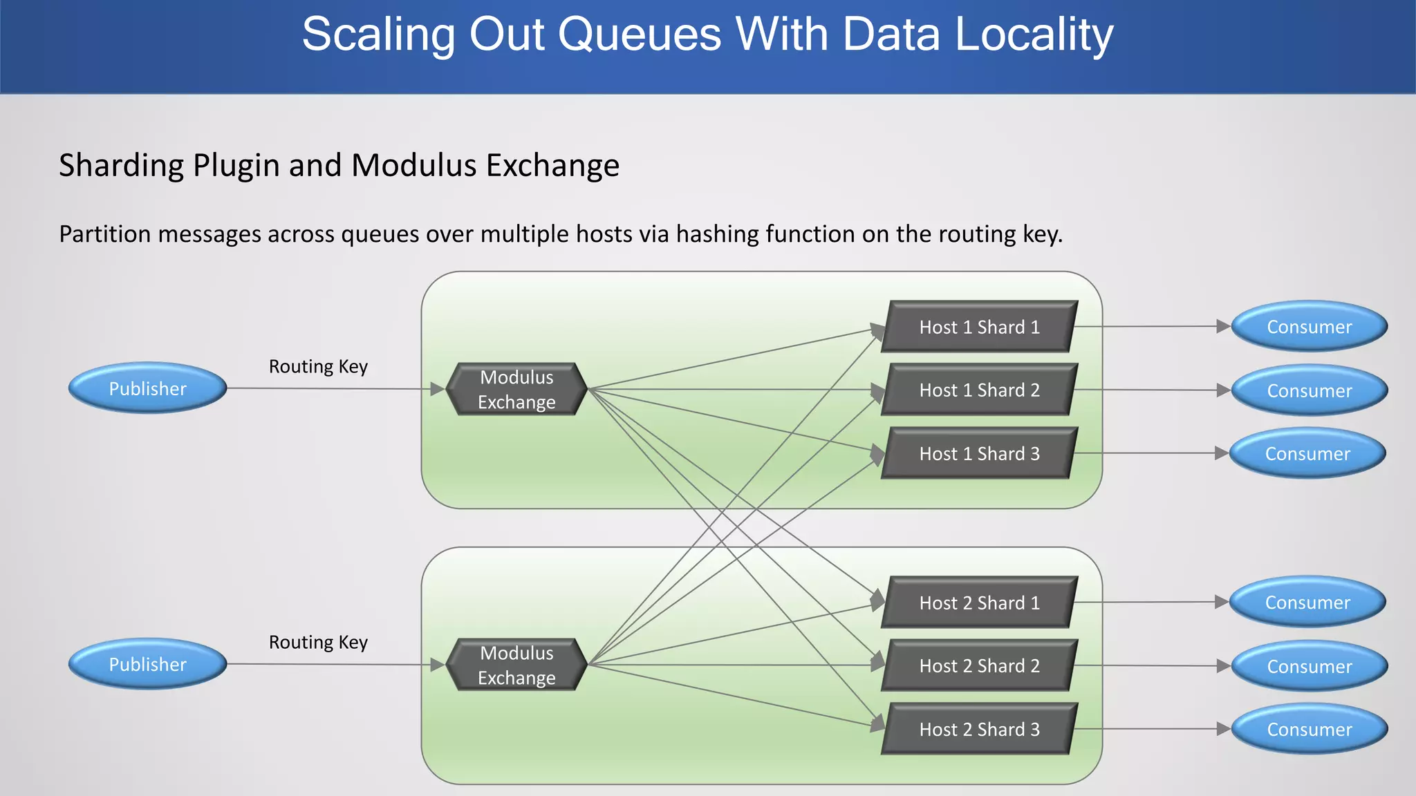 Scaling Out Queues With Data Locality
Sharding Plugin and Modulus Exchange
Partition messages across queues over multiple hosts via hashing function on the routing key.
Publisher
Modulus
Exchange
Host 1 Shard 2 Consumer
Host 1 Shard 1
Host 1 Shard 3 Consumer
Consumer
Routing Key
Publisher
Modulus
Exchange
Host 2 Shard 2 Consumer
Host 2 Shard 1
Host 2 Shard 3 Consumer
Consumer
Routing Key
 