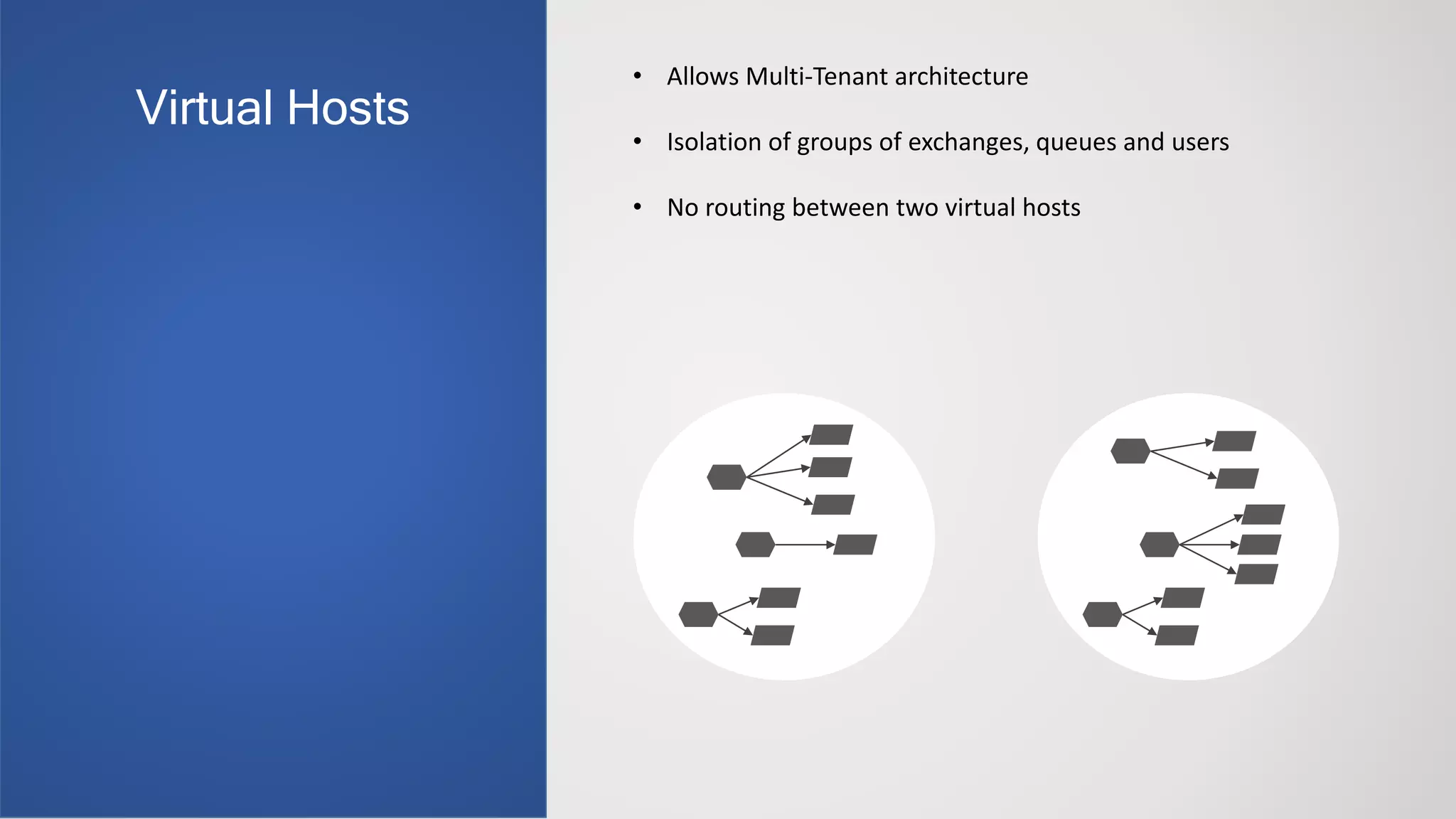• Allows Multi-Tenant architecture
• Isolation of groups of exchanges, queues and users
• No routing between two virtual hosts
Virtual Hosts
 