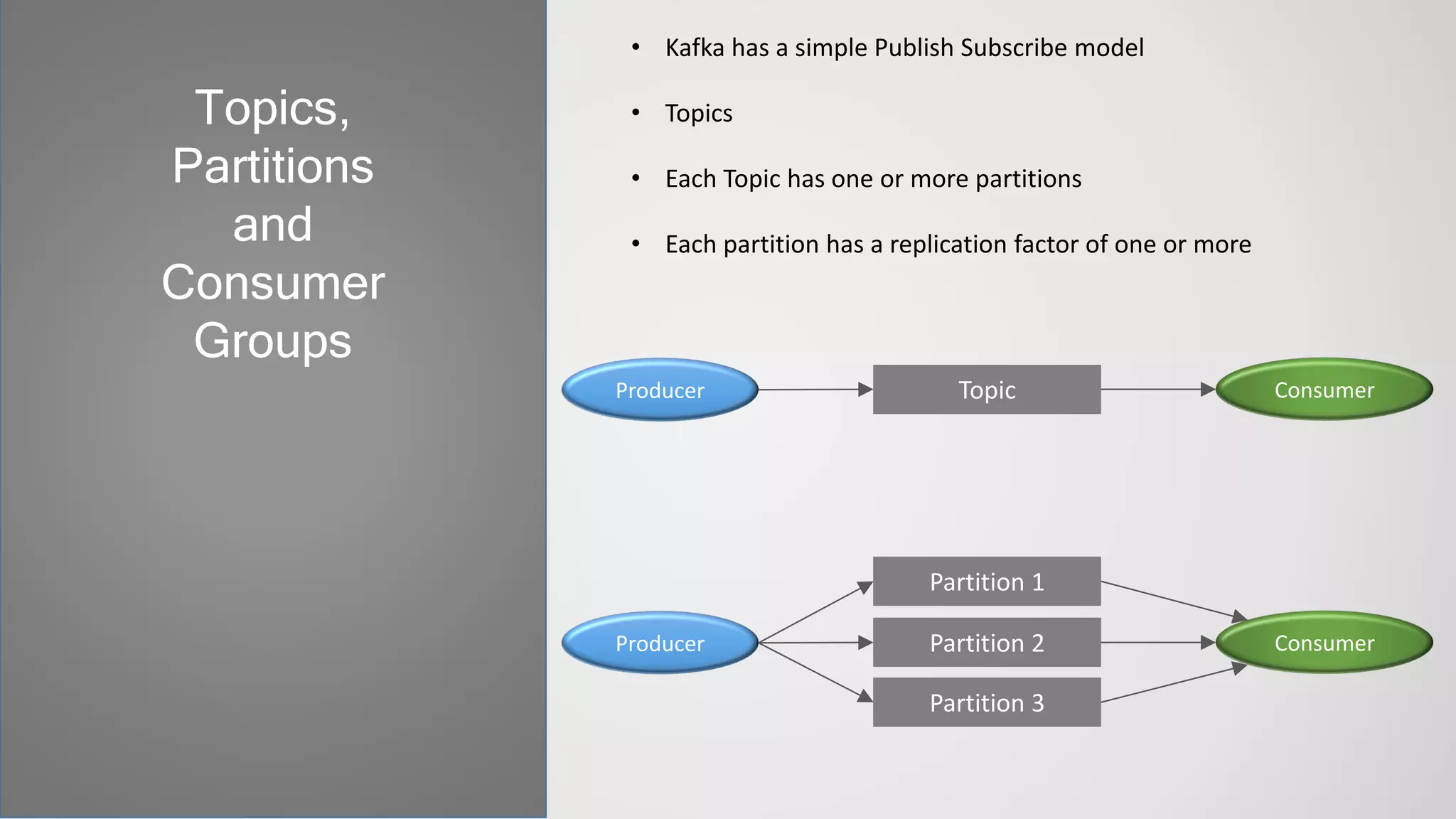 • Kafka has a simple Publish Subscribe model
• Topics
• Each Topic has one or more partitions
• Each partition has a replication factor of one or more
Topics,
Partitions
and
Consumer
Groups
Producer ConsumerTopic
Producer ConsumerPartition 2
Partition 1
Partition 3
 