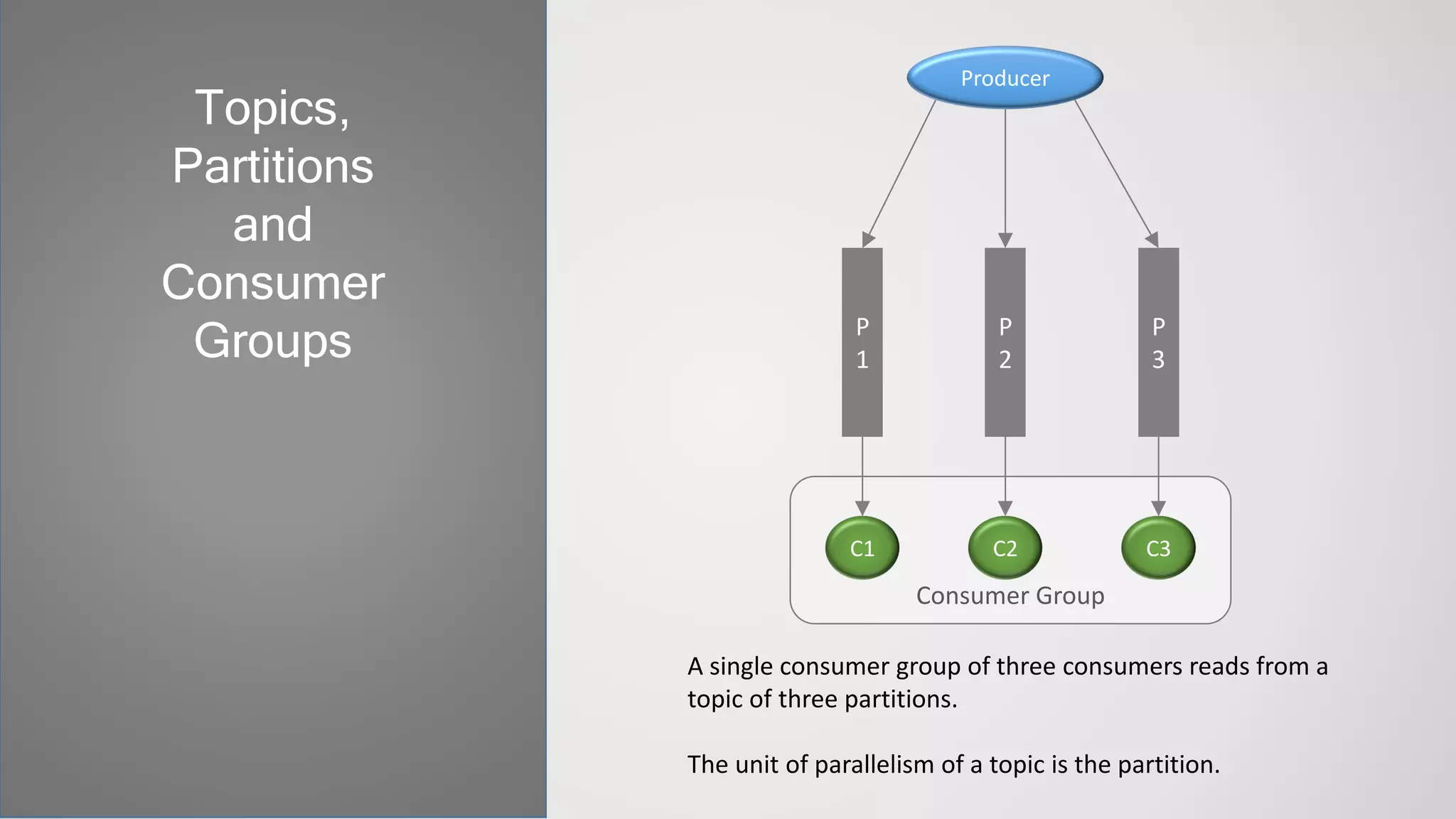 Consumer Group
Topics,
Partitions
and
Consumer
Groups
Producer
P
1
P
2
P
3
C1 C2 C3
A single consumer group of three consumers reads from a
topic of three partitions.
The unit of parallelism of a topic is the partition.
 