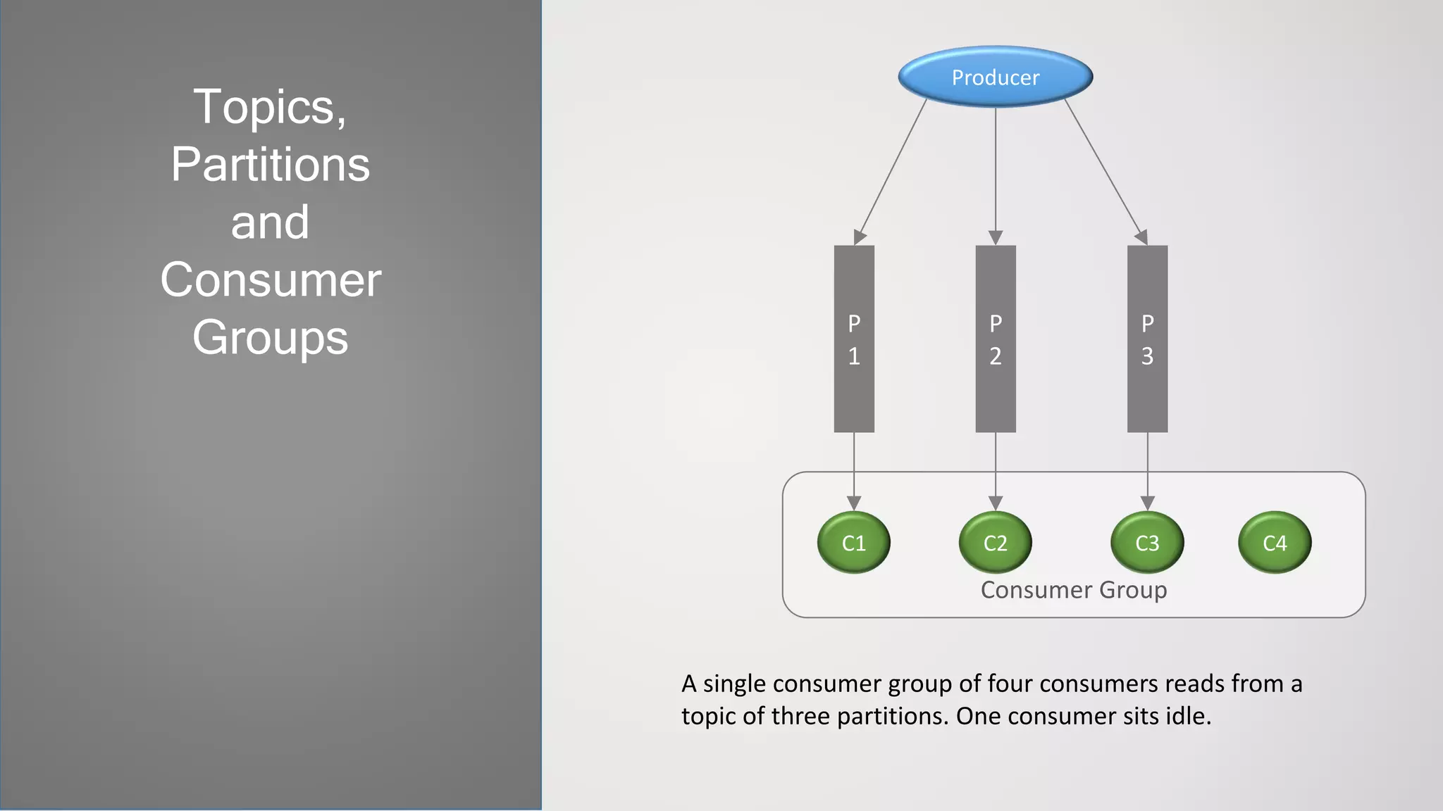 Topics,
Partitions
and
Consumer
Groups
Consumer Group
Producer
P
1
P
2
P
3
C1 C2 C3 C4
A single consumer group of four consumers reads from a
topic of three partitions. One consumer sits idle.
 
