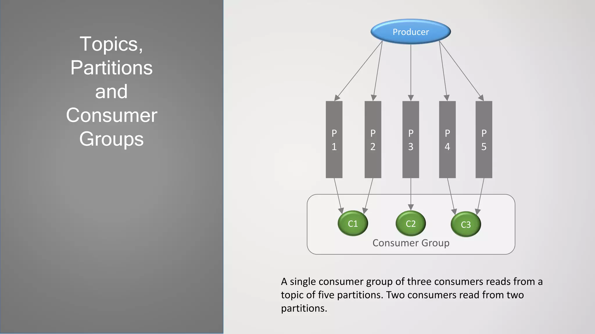 Consumer Group
Topics,
Partitions
and
Consumer
Groups
Producer
P
1
P
2
P
5
C1 C2 C3
P
3
P
4
A single consumer group of three consumers reads from a
topic of five partitions. Two consumers read from two
partitions.
 