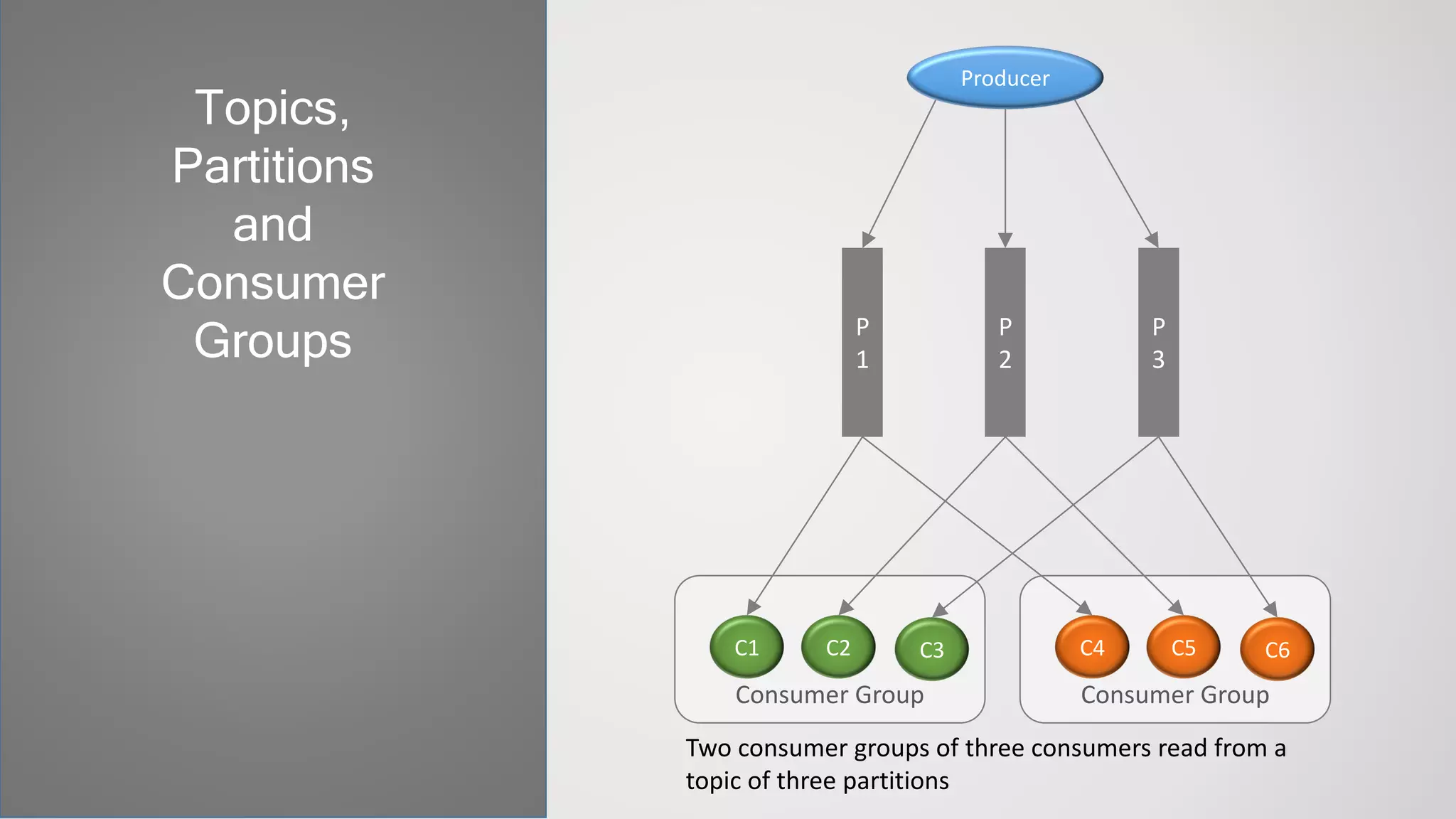 Consumer Group
Topics,
Partitions
and
Consumer
Groups
Producer
P
1
P
2
P
3
C1 C2 C3
Consumer Group
C4 C5 C6
Two consumer groups of three consumers read from a
topic of three partitions
 