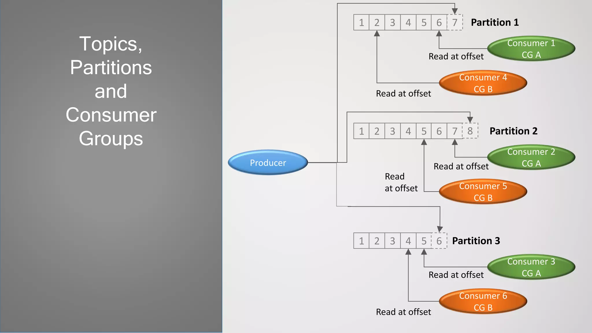 Topics,
Partitions
and
Consumer
Groups
1 2 3 4 5 6 7
Producer
Consumer 1
CG ARead at offset
Consumer 4
CG BRead at offset
Partition 1
1 2 3 4 5 6 7
Consumer 2
CG ARead at offset
Consumer 5
CG B
Read
at offset
Partition 28
1 2 3 4 5 6
Consumer 3
CG ARead at offset
Consumer 6
CG BRead at offset
Partition 3
 