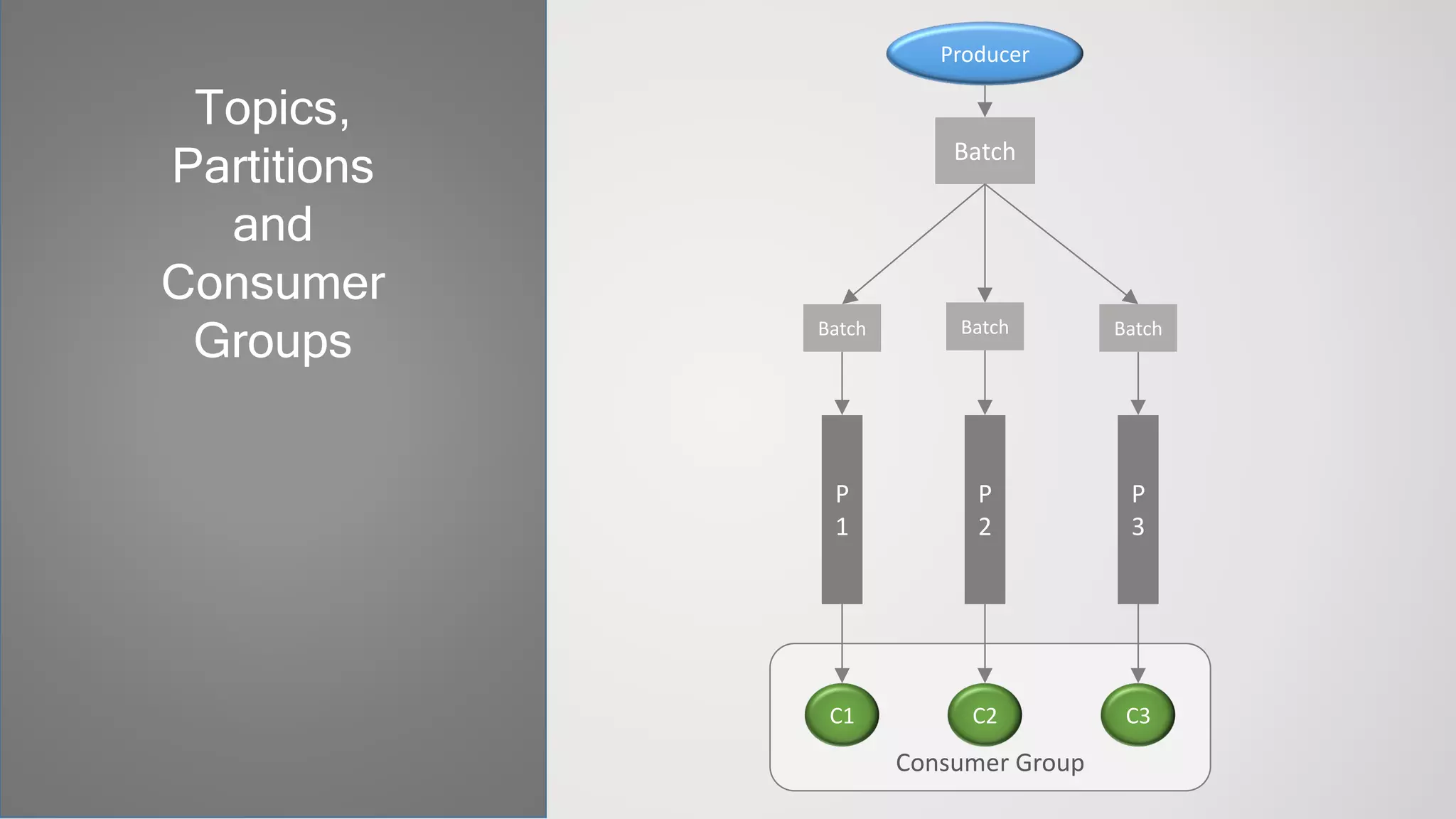 Topics,
Partitions
and
Consumer
Groups
Consumer Group
Producer
P
1
P
2
P
3
C1 C2 C3
Batch
Batch Batch Batch
 
