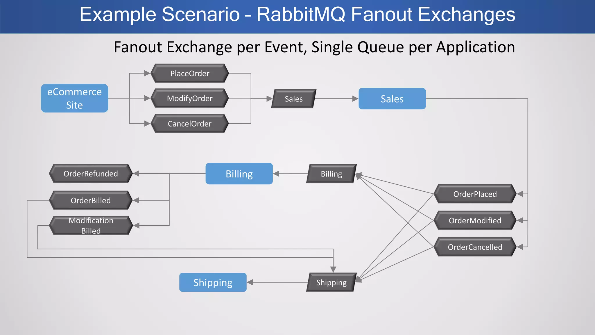 Example Scenario – RabbitMQ Fanout Exchanges
eCommerce
Site
PlaceOrder
SalesSales
OrderPlaced
BillingBilling
Shipping Shipping
OrderRefunded
Fanout Exchange per Event, Single Queue per Application
ModifyOrder
CancelOrder
OrderModified
OrderCancelled
OrderBilled
Modification
Billed
 