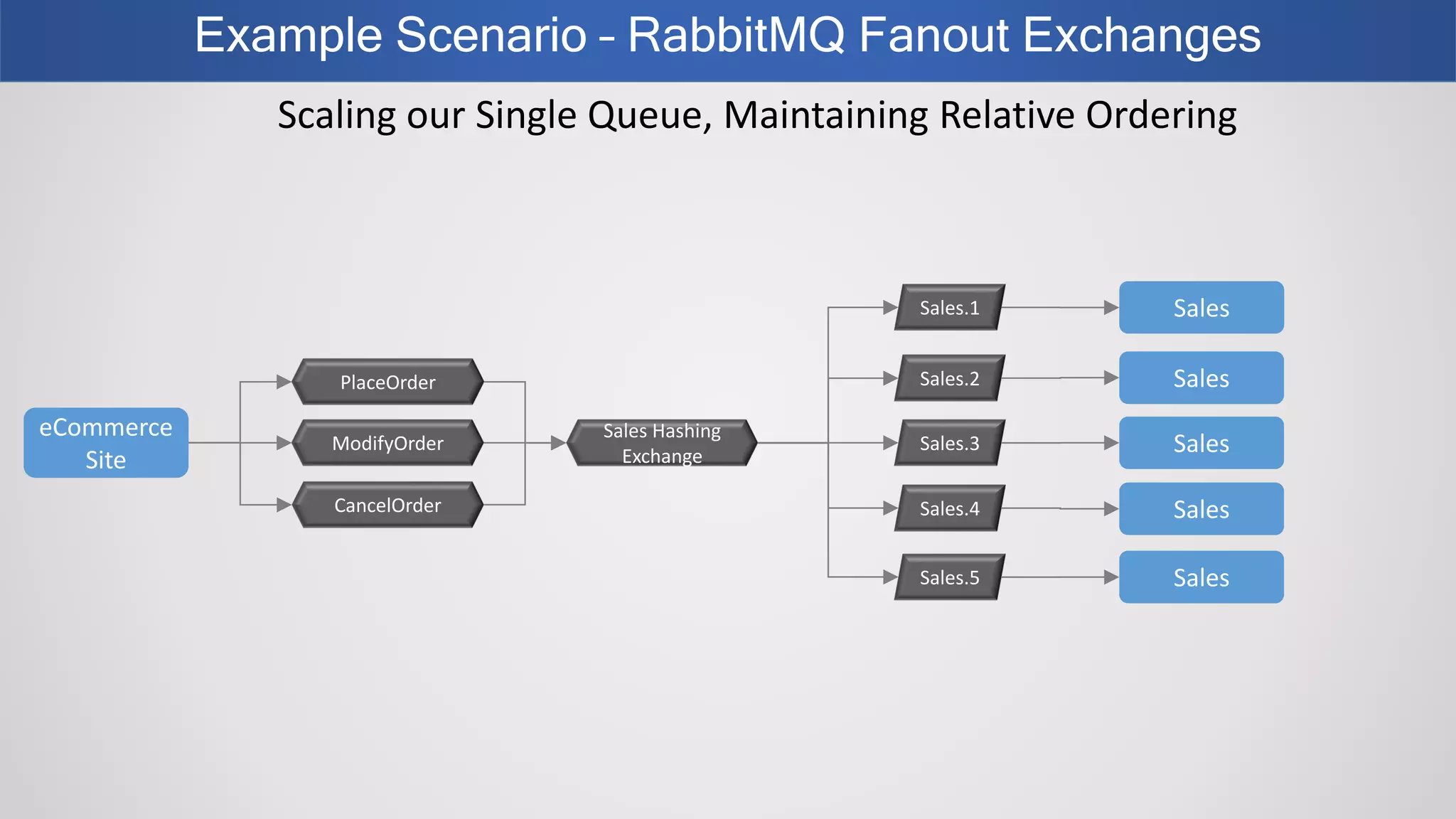 Example Scenario – RabbitMQ Fanout Exchanges
eCommerce
Site
PlaceOrder
Sales
Scaling our Single Queue, Maintaining Relative Ordering
ModifyOrder
CancelOrder
Sales.1
Sales Hashing
Exchange
Sales.2
Sales.3
Sales.4
Sales.5
Sales
Sales
Sales
Sales
 