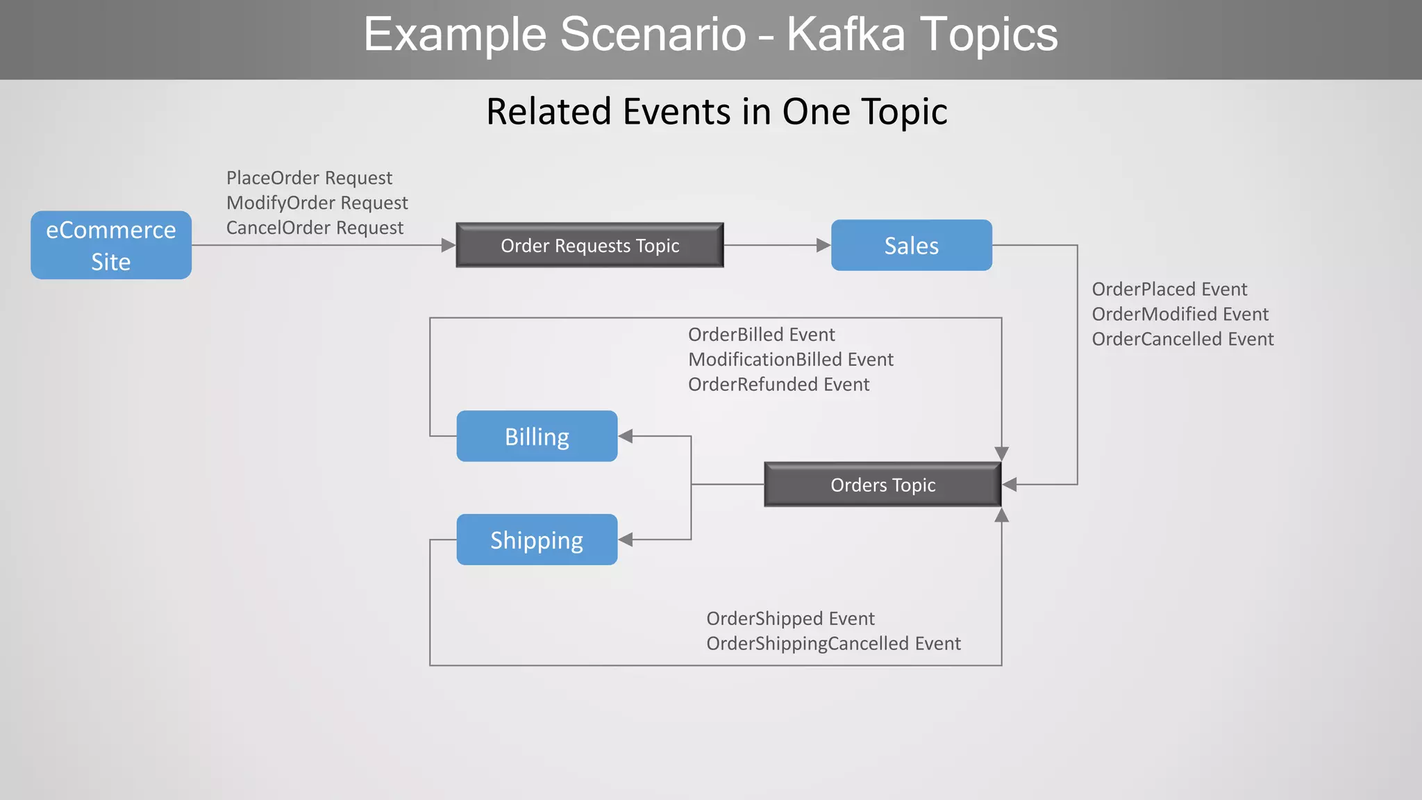 Example Scenario – Kafka Topics
eCommerce
Site
SalesOrder Requests Topic
Orders Topic
Related Events in One Topic
Billing
Shipping
OrderPlaced Event
OrderModified Event
OrderCancelled EventOrderBilled Event
ModificationBilled Event
OrderRefunded Event
OrderShipped Event
OrderShippingCancelled Event
PlaceOrder Request
ModifyOrder Request
CancelOrder Request
 