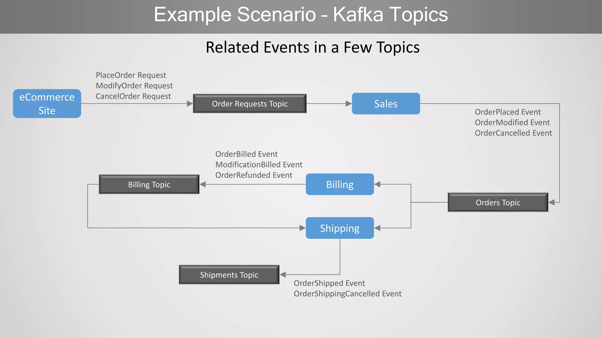 Example Scenario – Kafka Topics
Related Events in a Few Topics
eCommerce
Site
SalesOrder Requests Topic
Orders Topic
Billing
Shipping
OrderPlaced Event
OrderModified Event
OrderCancelled Event
OrderBilled Event
ModificationBilled Event
OrderRefunded Event
OrderShipped Event
OrderShippingCancelled Event
PlaceOrder Request
ModifyOrder Request
CancelOrder Request
Billing Topic
Shipments Topic
 