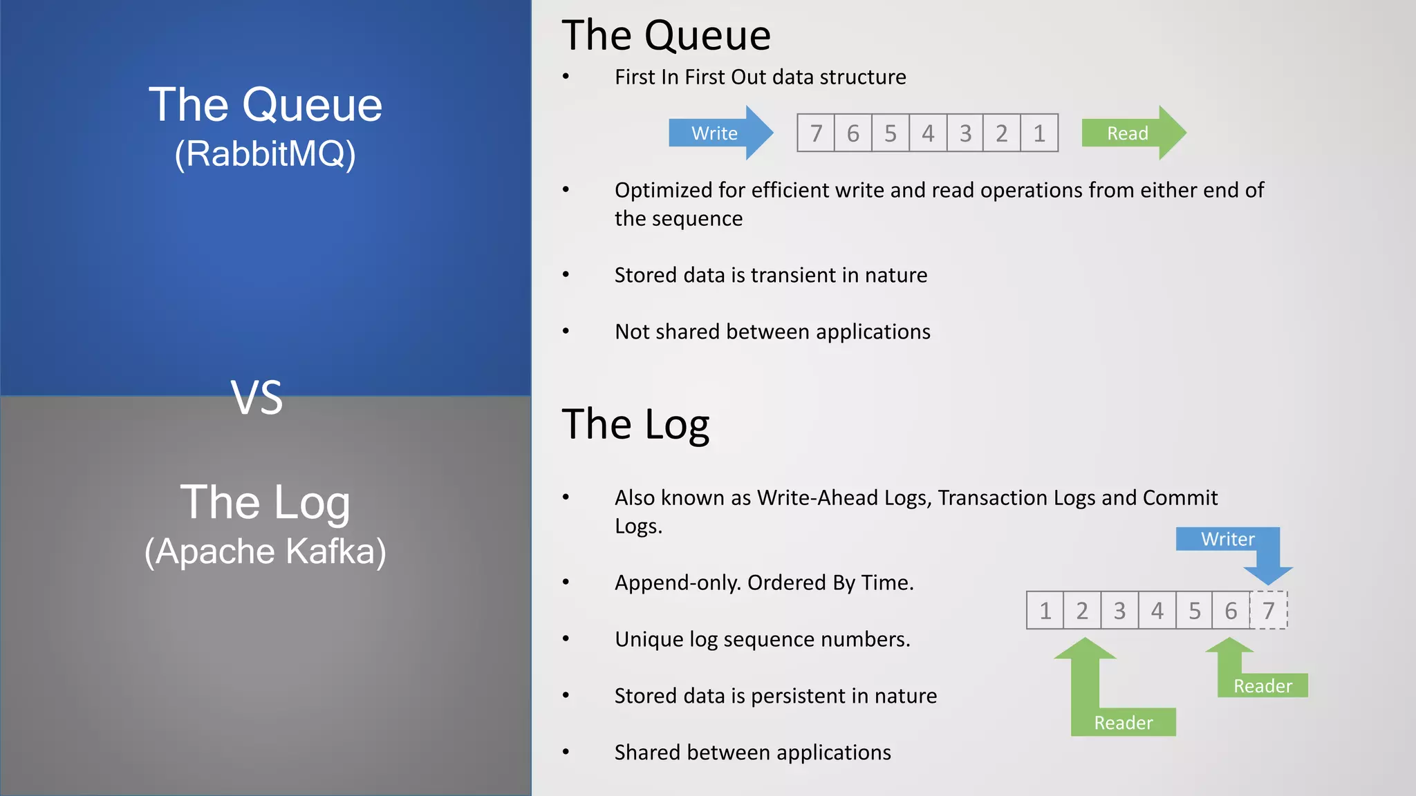 The Log
(Apache Kafka)
The Queue
(RabbitMQ)
The Queue
• First In First Out data structure
• Optimized for efficient write and read operations from either end of
the sequence
• Stored data is transient in nature
• Not shared between applications
7 6 5 4 3 2 1Write Read
VS The Log
• Also known as Write-Ahead Logs, Transaction Logs and Commit
Logs.
• Append-only. Ordered By Time.
• Unique log sequence numbers.
• Stored data is persistent in nature
• Shared between applications
1 2 3 4 5 6 7
Reader
Reader
 