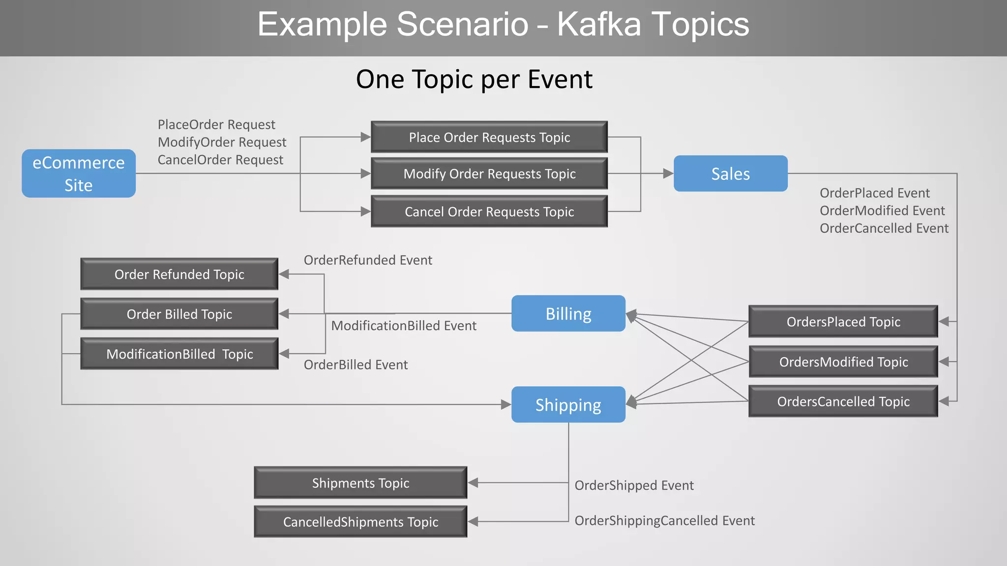 Example Scenario – Kafka Topics
One Topic per Event
eCommerce
Site
SalesModify Order Requests Topic
OrdersModified Topic
Billing
Shipping
OrderPlaced Event
OrderModified Event
OrderCancelled Event
OrderShipped Event
OrderShippingCancelled Event
PlaceOrder Request
ModifyOrder Request
CancelOrder Request
Order Refunded Topic
Shipments Topic
Order Billed Topic
ModificationBilled Topic
OrdersPlaced Topic
OrdersCancelled Topic
CancelledShipments Topic
OrderRefunded Event
OrderBilled Event
ModificationBilled Event
Place Order Requests Topic
Cancel Order Requests Topic
 