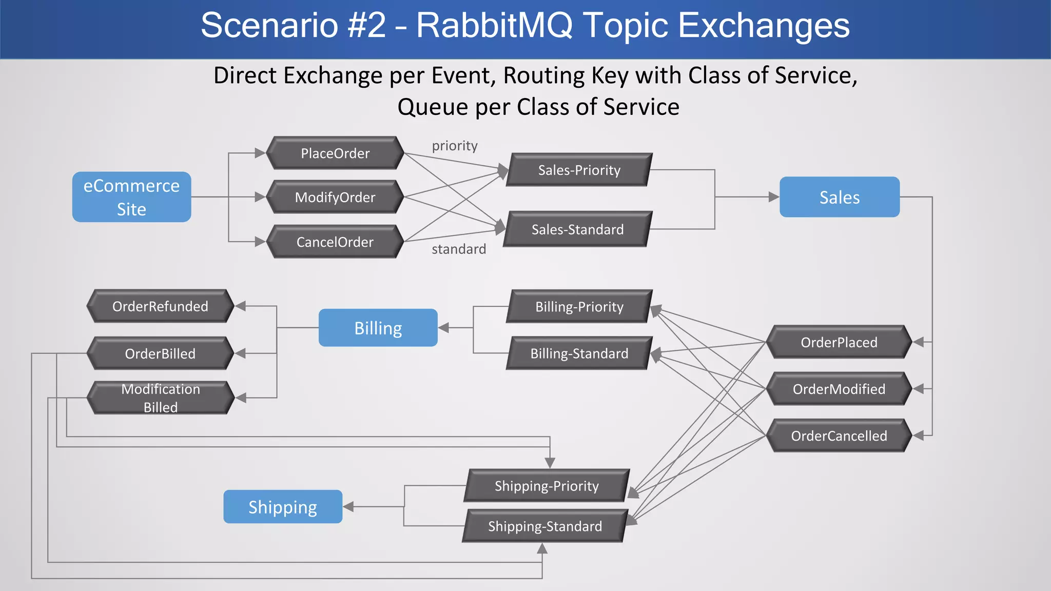Scenario #2 – RabbitMQ Topic Exchanges
eCommerce
Site
PlaceOrder
Sales
Sales-Standard
OrderPlaced
Billing-Priority
Billing
Shipping
Shipping-Priority
OrderRefunded
Direct Exchange per Event, Routing Key with Class of Service,
Queue per Class of Service
ModifyOrder
CancelOrder
OrderModified
OrderCancelled
OrderBilled
Modification
Billed
Sales-Priority
Billing-Standard
Shipping-Standard
priority
standard
 