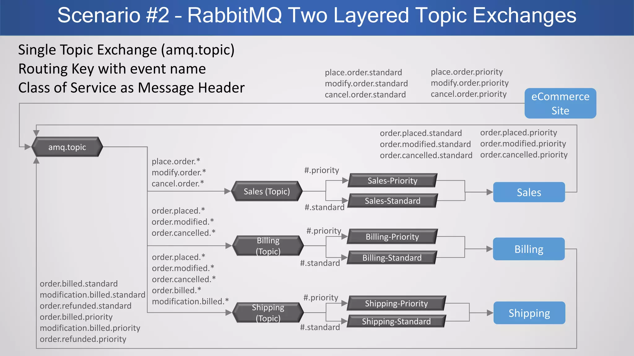 Scenario #2 – RabbitMQ Two Layered Topic Exchanges
eCommerce
Site
amq.topic
Sales
Sales-Standard
Shipping-Priority
place.order.standard
modify.order.standard
cancel.order.standard
Billing-Priority
Billing
order.placed.priority
order.modified.priority
order.cancelled.priority
Single Topic Exchange (amq.topic)
Routing Key with event name
Class of Service as Message Header
Sales-Priority
Billing-Standard
order.placed.*
order.modified.*
order.cancelled.*
Shipping-Standard
order.placed.*
order.modified.*
order.cancelled.*
order.billed.*
modification.billed.*
Shipping
Sales (Topic)
place.order.*
modify.order.*
cancel.order.*
Billing
(Topic)
Shipping
(Topic)
order.billed.standard
modification.billed.standard
order.refunded.standard
order.billed.priority
modification.billed.priority
order.refunded.priority
#.priority
#.standard
#.priority
#.priority
#.standard
#.standard
place.order.priority
modify.order.priority
cancel.order.priority
order.placed.standard
order.modified.standard
order.cancelled.standard
 