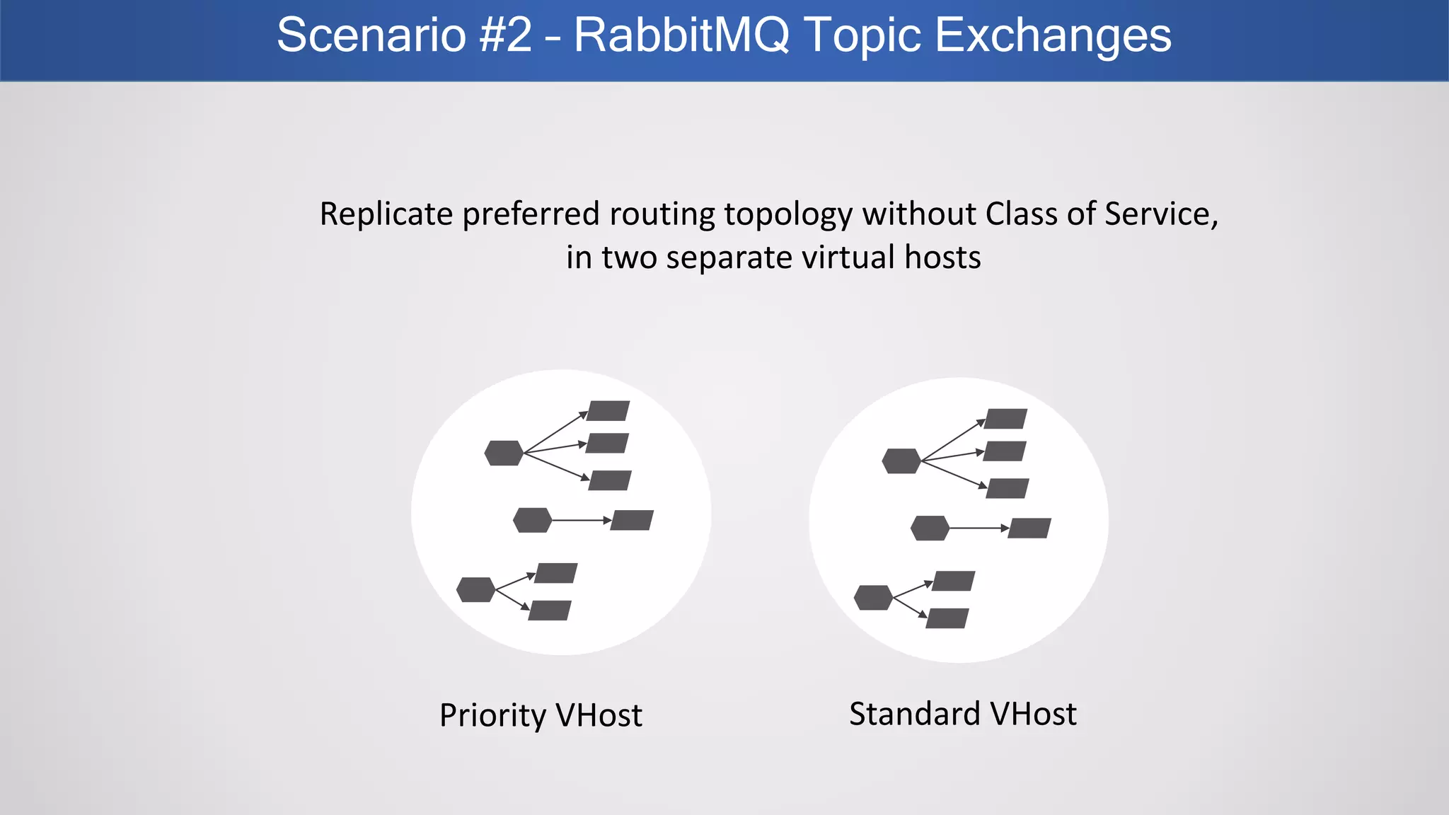 Scenario #2 – RabbitMQ Topic Exchanges
Priority VHost
Replicate preferred routing topology without Class of Service,
in two separate virtual hosts
Standard VHost
 