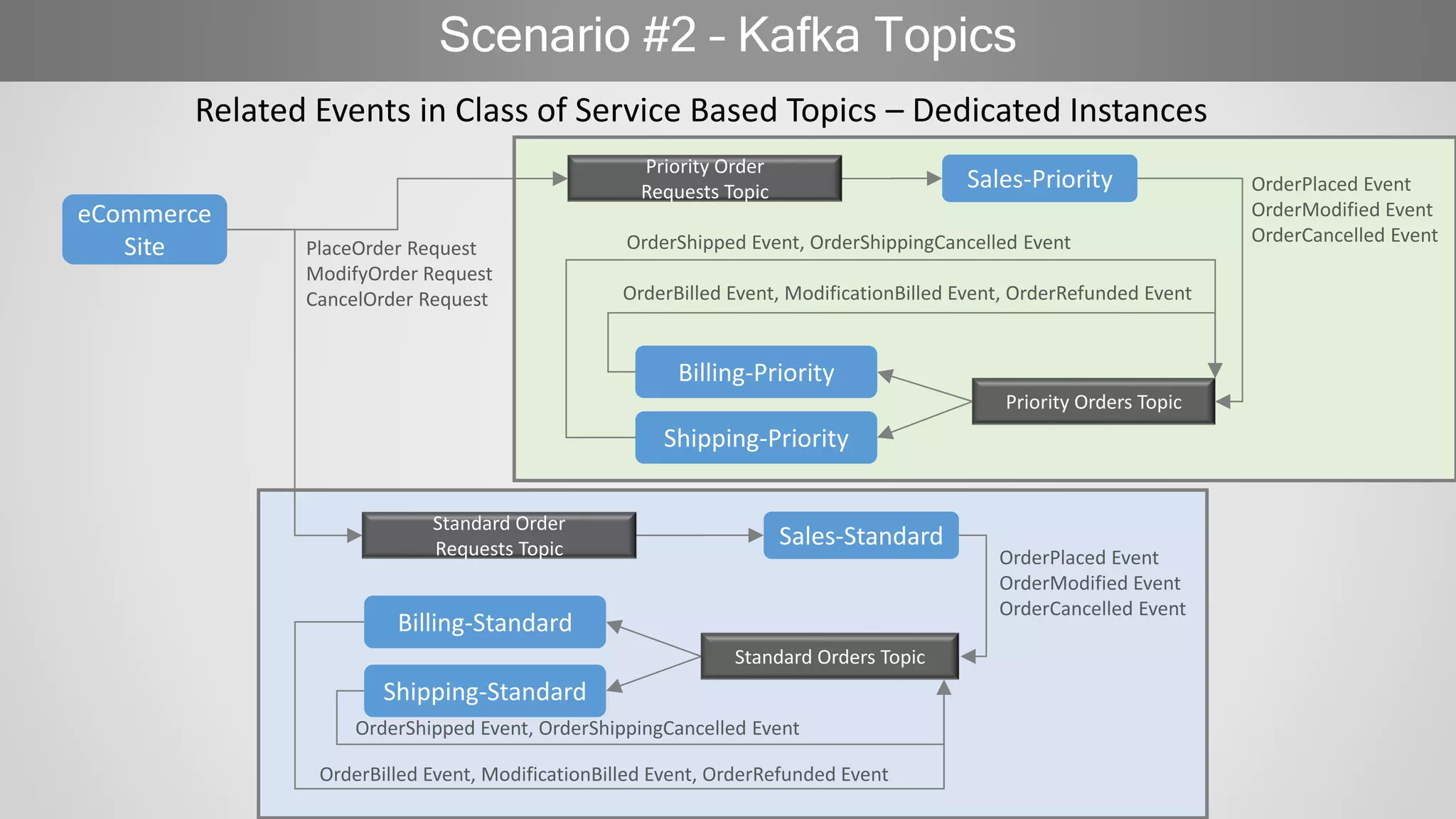 Scenario #2 – Kafka Topics
eCommerce
Site
Priority Orders Topic
Related Events in Class of Service Based Topics – Dedicated Instances
Billing-Priority
Shipping-Standard
OrderPlaced Event
OrderModified Event
OrderCancelled Event
OrderBilled Event, ModificationBilled Event, OrderRefunded Event
PlaceOrder Request
ModifyOrder Request
CancelOrder Request
Sales-Priority
Shipping-Priority
Billing-Standard
Standard Orders Topic
OrderShipped Event, OrderShippingCancelled Event
OrderShipped Event, OrderShippingCancelled Event
OrderBilled Event, ModificationBilled Event, OrderRefunded Event
Priority Order
Requests Topic
Sales-Standard
Standard Order
Requests Topic OrderPlaced Event
OrderModified Event
OrderCancelled Event
 