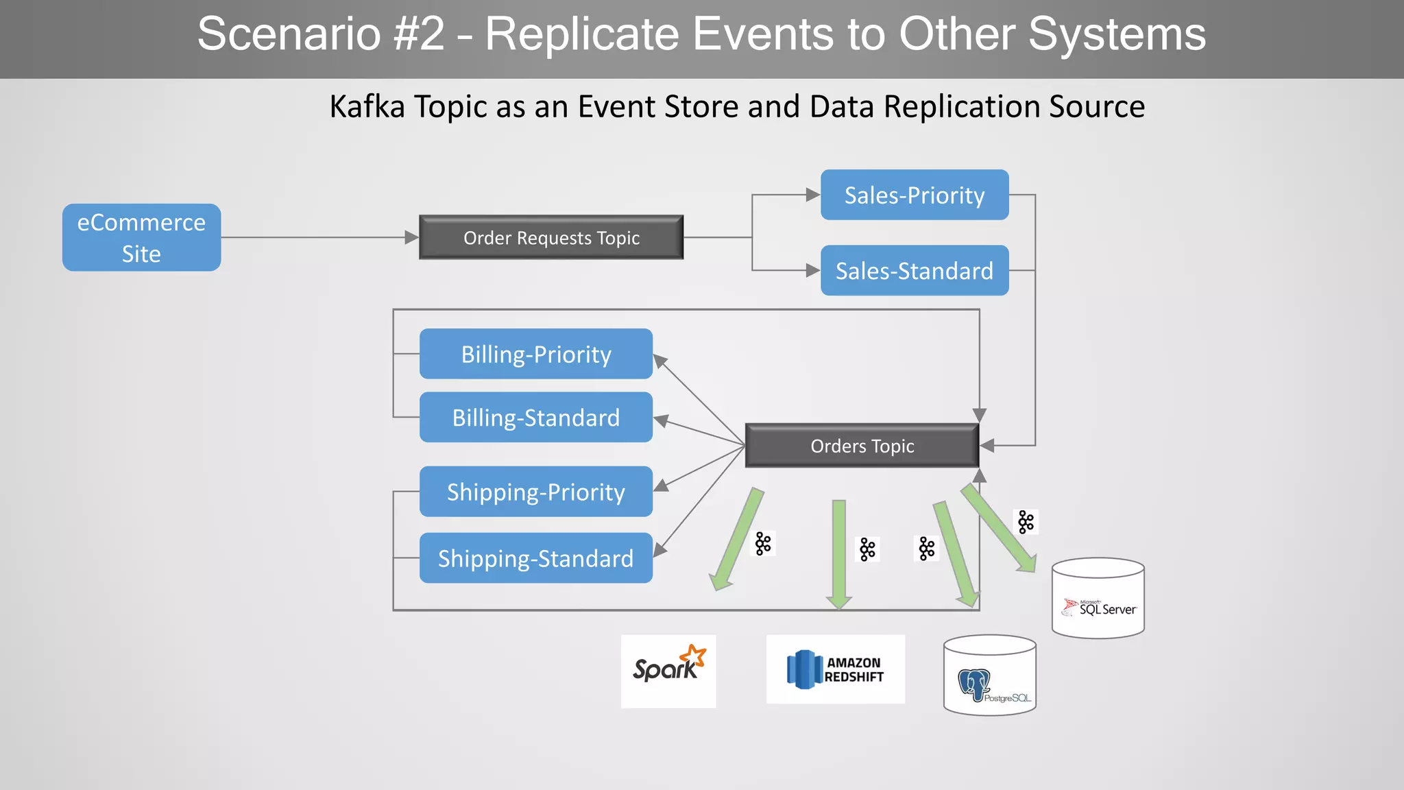Scenario #2 – Replicate Events to Other Systems
eCommerce
Site
Sales-Priority
Order Requests Topic
Orders Topic
Kafka Topic as an Event Store and Data Replication Source
Billing-Priority
Shipping-Standard
Sales-Standard
Billing-Standard
Shipping-Priority
 
