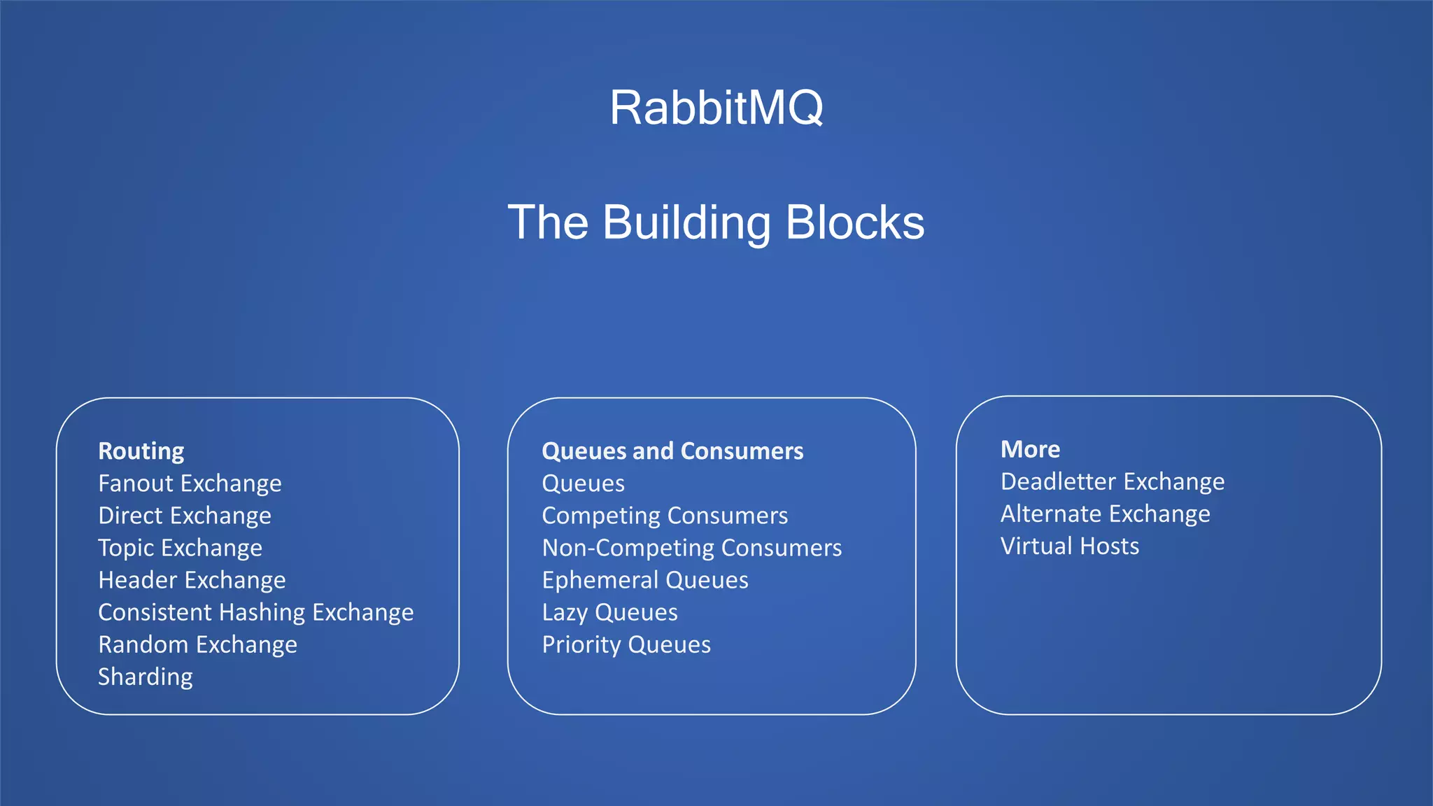 RabbitMQ
The Building Blocks
Routing
Fanout Exchange
Direct Exchange
Topic Exchange
Header Exchange
Consistent Hashing Exchange
Random Exchange
Sharding
Queues and Consumers
Queues
Competing Consumers
Non-Competing Consumers
Ephemeral Queues
Lazy Queues
Priority Queues
More
Deadletter Exchange
Alternate Exchange
Virtual Hosts
 