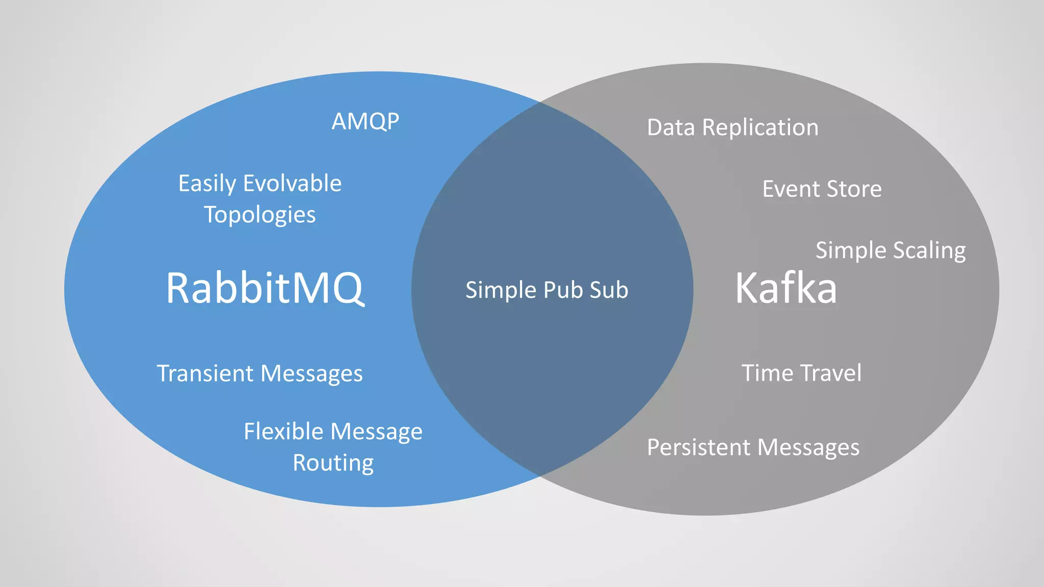 RabbitMQ KafkaSimple Pub Sub
Easily Evolvable
Topologies
Transient Messages
Persistent Messages
AMQP
Time Travel
Data Replication
Event Store
Simple Scaling
Flexible Message
Routing
 