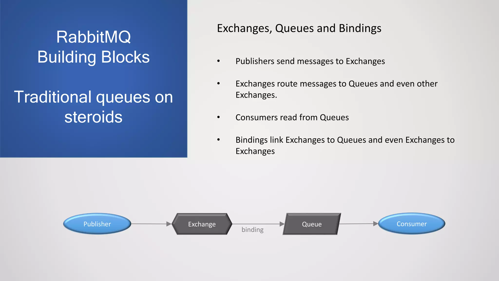 Exchanges, Queues and Bindings
• Publishers send messages to Exchanges
• Exchanges route messages to Queues and even other
Exchanges.
• Consumers read from Queues
• Bindings link Exchanges to Queues and even Exchanges to
Exchanges
Publisher Exchange Queue Consumer
binding
RabbitMQ
Building Blocks
Traditional queues on
steroids
 