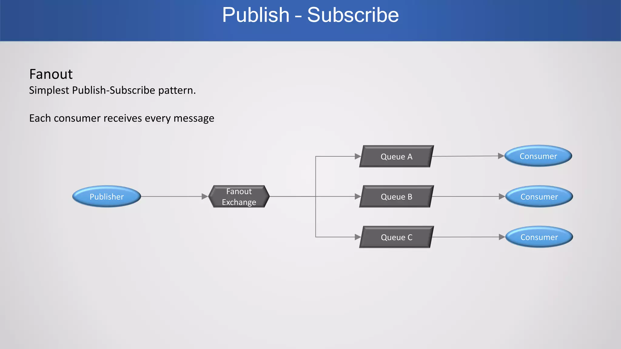 Publish – Subscribe
Publisher
Fanout
Exchange
Queue B Consumer
Fanout
Simplest Publish-Subscribe pattern.
Each consumer receives every message
Queue A
Queue C Consumer
Consumer
 