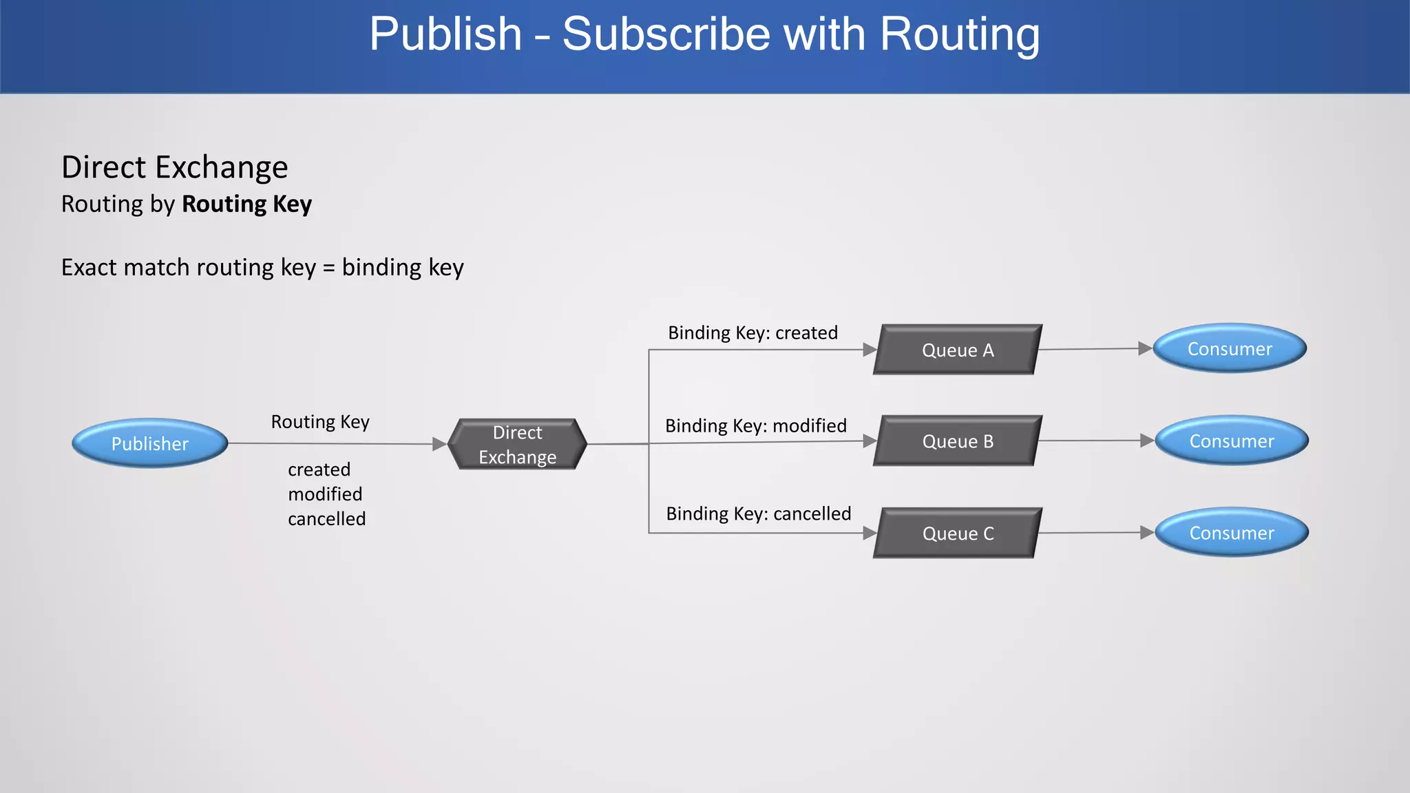Publish – Subscribe with Routing
Direct Exchange
Routing by Routing Key
Exact match routing key = binding key
Publisher
Direct
Exchange
Queue B Consumer
Queue A
Queue C Consumer
Consumer
created
modified
cancelled
Routing Key
Binding Key: created
Binding Key: modified
Binding Key: cancelled
 