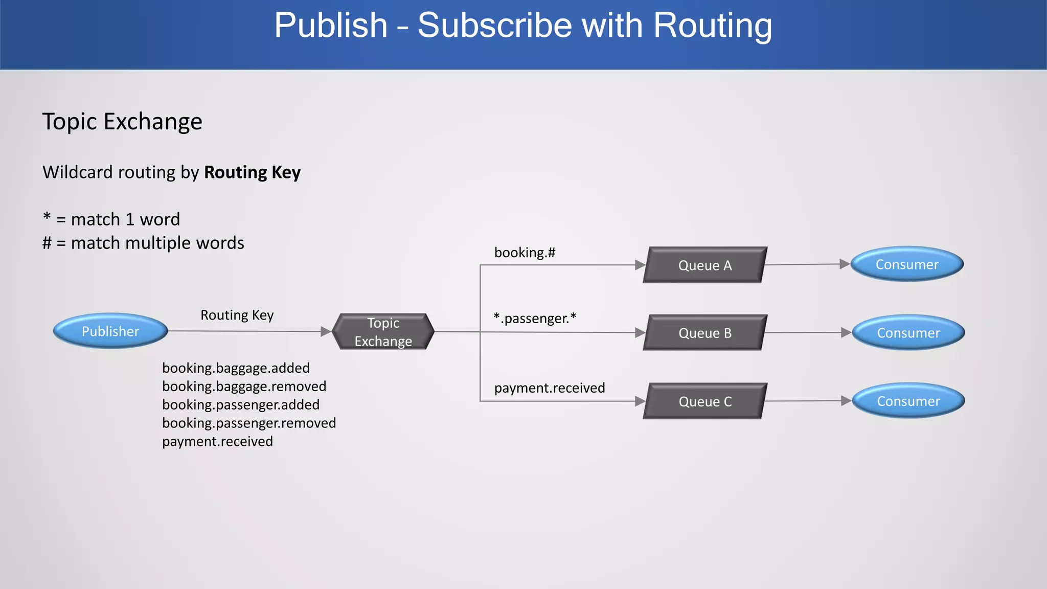 Publish – Subscribe with Routing
Topic Exchange
Wildcard routing by Routing Key
* = match 1 word
# = match multiple words
booking.baggage.added
booking.baggage.removed
booking.passenger.added
booking.passenger.removed
payment.received
Publisher
Topic
Exchange
Queue B Consumer
Queue A
Queue C Consumer
Consumer
Routing Key
booking.#
*.passenger.*
payment.received
 
