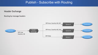 Publish – Subscribe with Routing
Header Exchange
Routing by message headers
Publisher
Header
Exchange
Queue B Consumer
Queue A
Queue C Consumer
Consumer
VIP=true, Country=UK, All
VIP=False
VIP: true
Country: UK
VIP=true, Country=UK, Any
 