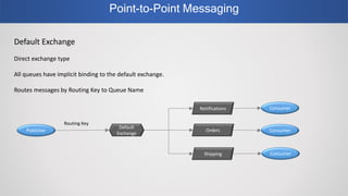 Point-to-Point Messaging
Default Exchange
Direct exchange type
All queues have implicit binding to the default exchange.
Routes messages by Routing Key to Queue Name
Publisher
Default
Exchange
Orders Consumer
Notifications
Shipping Consumer
Consumer
Routing Key
 