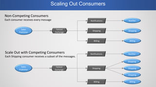 Scaling Out Consumers
Fanout
Exchange
Shipping Shipping
Non-Competing Consumers
Each consumer receives every message
Scale Out with Competing Consumers
Each Shipping consumer receives a subset of the messages.
Notifications
Billing Billing
Notifier
Sales
Publisher
Fanout
Exchange
Shipping Shipping
Shipping
Shipping
Notifications Notifier
Billing Billing
Sales
Publisher
 