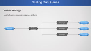 Scaling Out Queues
Random Exchange
Load balance messages across queues randomly
Publisher
Random
Exchange
Shipping.2 Consumer
Shipping.1
Shipping.3 Consumer
Consumer
 