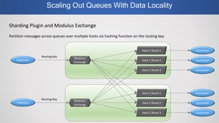 Scaling Out Queues With Data Locality
Sharding Plugin and Modulus Exchange
Partition messages across queues over multiple hosts via hashing function on the routing key.
Publisher
Modulus
Exchange
Host 1 Shard 2 Consumer
Host 1 Shard 1
Host 1 Shard 3 Consumer
Consumer
Routing Key
Publisher
Modulus
Exchange
Host 2 Shard 2 Consumer
Host 2 Shard 1
Host 2 Shard 3 Consumer
Consumer
Routing Key
 
