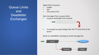 Apply limits to queues
• Length
• Size
• Time limits (TTL)
Eject messages from a queue when:
• A queue size/length limit reached.
• A message has spent longer than the TTL time limit in the
queue
Route to a deadletter exchange to avoid message loss.
Queue Limits
and
Deadletter
Exchanges
7 6 5 4 3 2 1
X
Queue
Exchange
Consumer
Queue
 