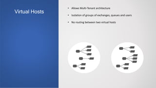 • Allows Multi-Tenant architecture
• Isolation of groups of exchanges, queues and users
• No routing between two virtual hosts
Virtual Hosts
 