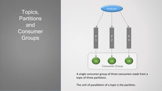Consumer Group
Topics,
Partitions
and
Consumer
Groups
Producer
P
1
P
2
P
3
C1 C2 C3
A single consumer group of three consumers reads from a
topic of three partitions.
The unit of parallelism of a topic is the partition.
 