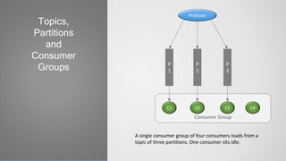Topics,
Partitions
and
Consumer
Groups
Consumer Group
Producer
P
1
P
2
P
3
C1 C2 C3 C4
A single consumer group of four consumers reads from a
topic of three partitions. One consumer sits idle.
 