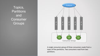 Consumer Group
Topics,
Partitions
and
Consumer
Groups
Producer
P
1
P
2
P
5
C1 C2 C3
P
3
P
4
A single consumer group of three consumers reads from a
topic of five partitions. Two consumers read from two
partitions.
 