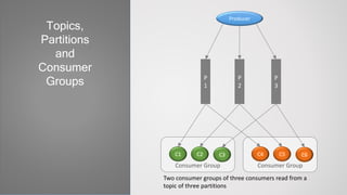 Consumer Group
Topics,
Partitions
and
Consumer
Groups
Producer
P
1
P
2
P
3
C1 C2 C3
Consumer Group
C4 C5 C6
Two consumer groups of three consumers read from a
topic of three partitions
 
