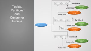 Topics,
Partitions
and
Consumer
Groups
1 2 3 4 5 6 7
Producer
Consumer 1
CG ARead at offset
Consumer 4
CG BRead at offset
Partition 1
1 2 3 4 5 6 7
Consumer 2
CG ARead at offset
Consumer 5
CG B
Read
at offset
Partition 28
1 2 3 4 5 6
Consumer 3
CG ARead at offset
Consumer 6
CG BRead at offset
Partition 3
 