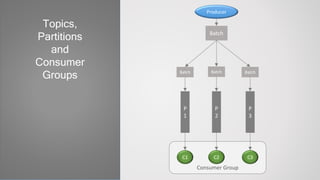 Topics,
Partitions
and
Consumer
Groups
Consumer Group
Producer
P
1
P
2
P
3
C1 C2 C3
Batch
Batch Batch Batch
 