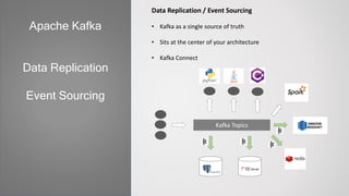 Data Replication / Event Sourcing
• Kafka as a single source of truth
• Sits at the center of your architecture
• Kafka Connect
Apache Kafka
Data Replication
Event Sourcing
Kafka Topics
 
