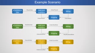 Example Scenario
eCommerce
Site
Sales and
Inventory
Billing
Shipping
PlaceOrder OrderPlaced
OrderBilledOrderPlaced
eCommerce
Site
Sales and
Inventory
Billing
Shipping
ModifyOrder OrderModified
ModificationBilledOrderModified
eCommerce
Site
Sales and
Inventory
Billing
Shipping
CancelOrder OrderCancelled
OrderCancelled
 