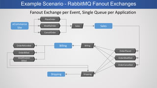 Example Scenario – RabbitMQ Fanout Exchanges
eCommerce
Site
PlaceOrder
SalesSales
OrderPlaced
BillingBilling
Shipping Shipping
OrderRefunded
Fanout Exchange per Event, Single Queue per Application
ModifyOrder
CancelOrder
OrderModified
OrderCancelled
OrderBilled
Modification
Billed
 
