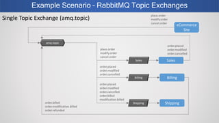 Example Scenario – RabbitMQ Topic Exchanges
eCommerce
Site
amq.topic
SalesSales
ShippingShipping
place.order
modify.order
cancel.order
place.order
modify.order
cancel.order
Billing Billing
order.placed
order.modified
order.cancelled
order.billed
modification.billed
order.placed
order.modified
order.cancelled
order.billed
order.modification.billed
order.refunded
Single Topic Exchange (amq.topic)
order.placed
order.modified
order.cancelled
 
